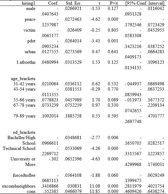 Regression Model Summary Statistics (Hiring Scale 1). Regression Model Summary Statistics.